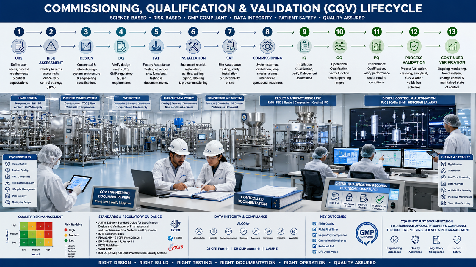 Commissioning Qualification Validation CQV lifecycle in pharmaceutical manufacturing from URS through IQ OQ PQ and continued verification
