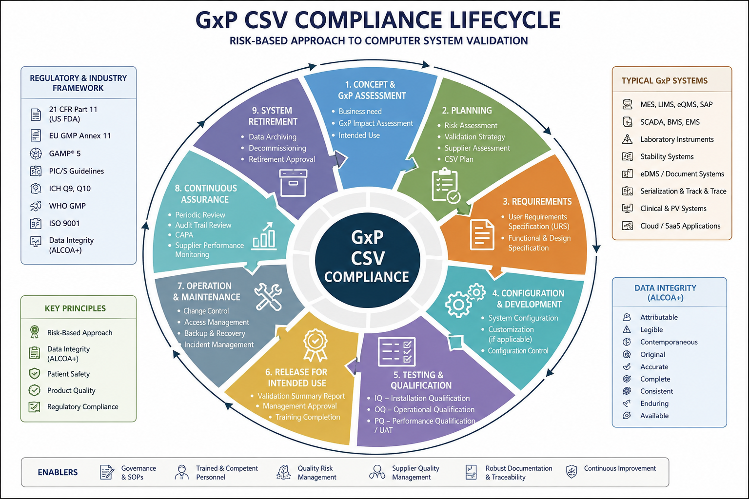 GxP CSV compliance lifecycle for pharmaceutical computer system validation showing risk-based validation, GAMP 5, 21 CFR Part 11, EU Annex 11 and ALCOA+ data integrity.