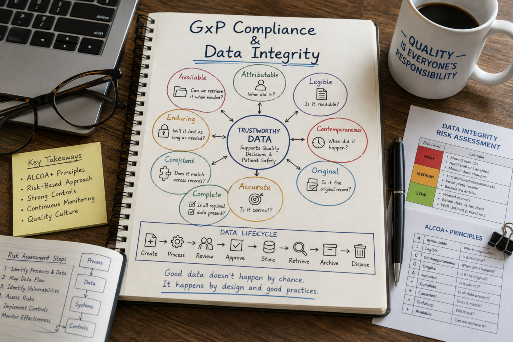 GxP Compliance and Data Integrity showing ALCOA+ principles, data lifecycle and risk assessment in pharmaceutical operations