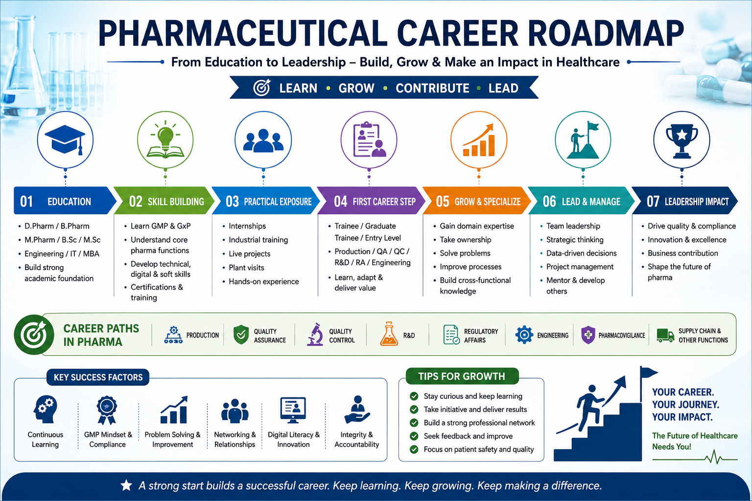 Pharmaceutical career roadmap for freshers and experienced professionals