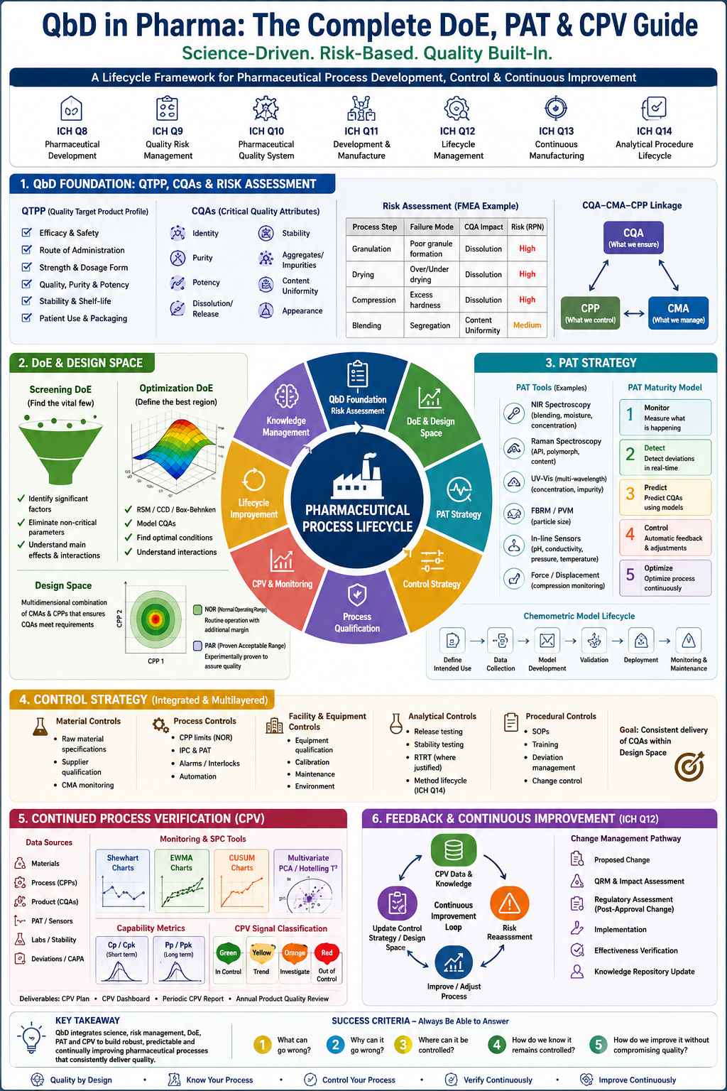 Pharmaceutical QbD lifecycle infographic showing QTPP, CQAs, risk assessment, DoE, design space, PAT, control strategy, process qualification, CPV, and continuous improvement