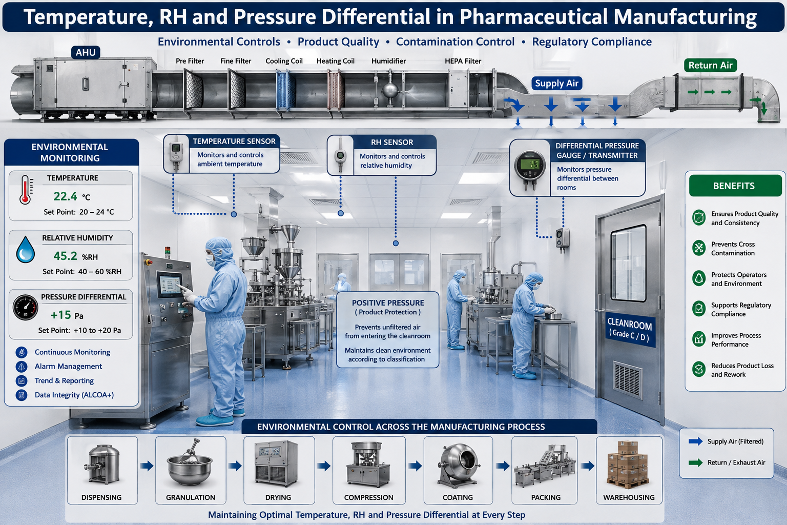 Pharmaceutical cleanroom showing temperature humidity and pressure differential monitoring