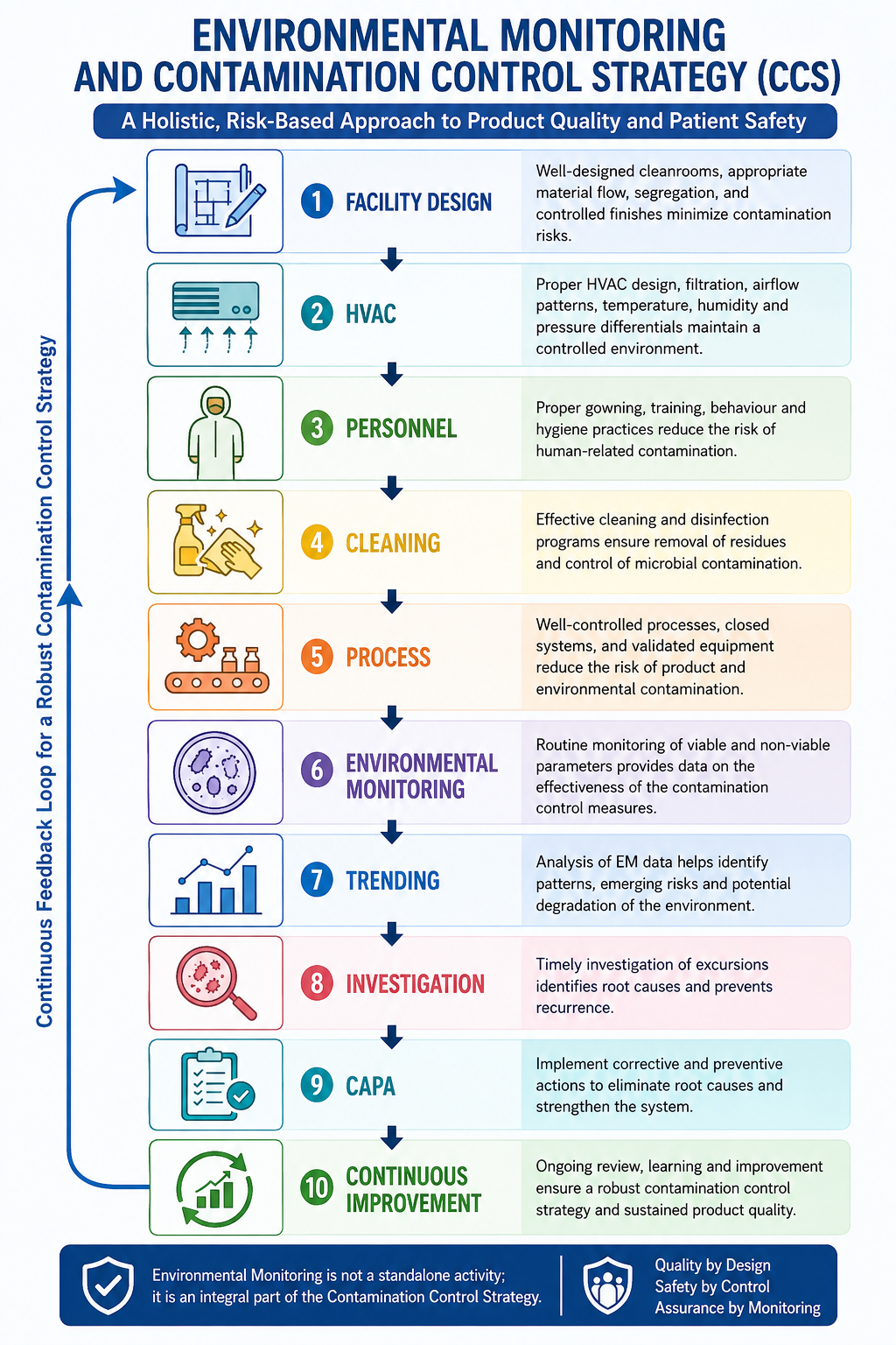 Environmental monitoring and contamination control strategy in pharmaceutical manufacturing