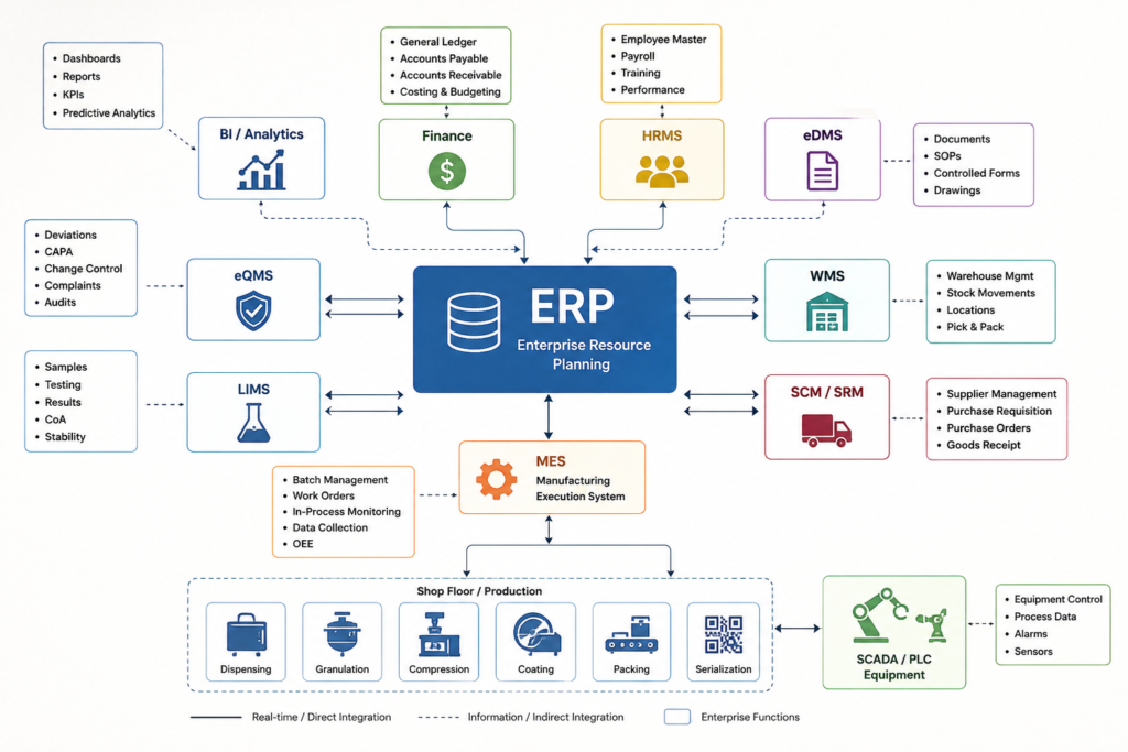 ERP vs MES vs LIMS vs eQMS integration in pharmaceutical manufacturing