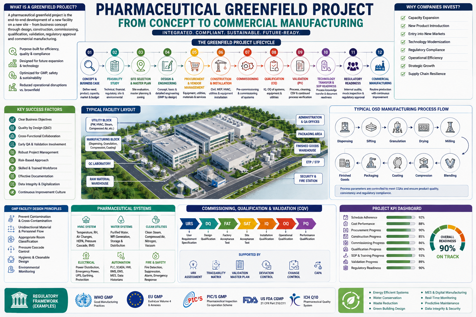 Pharmaceutical Greenfield Project lifecycle from feasibility, design and construction to commissioning, qualification, validation and commercial manufacturing