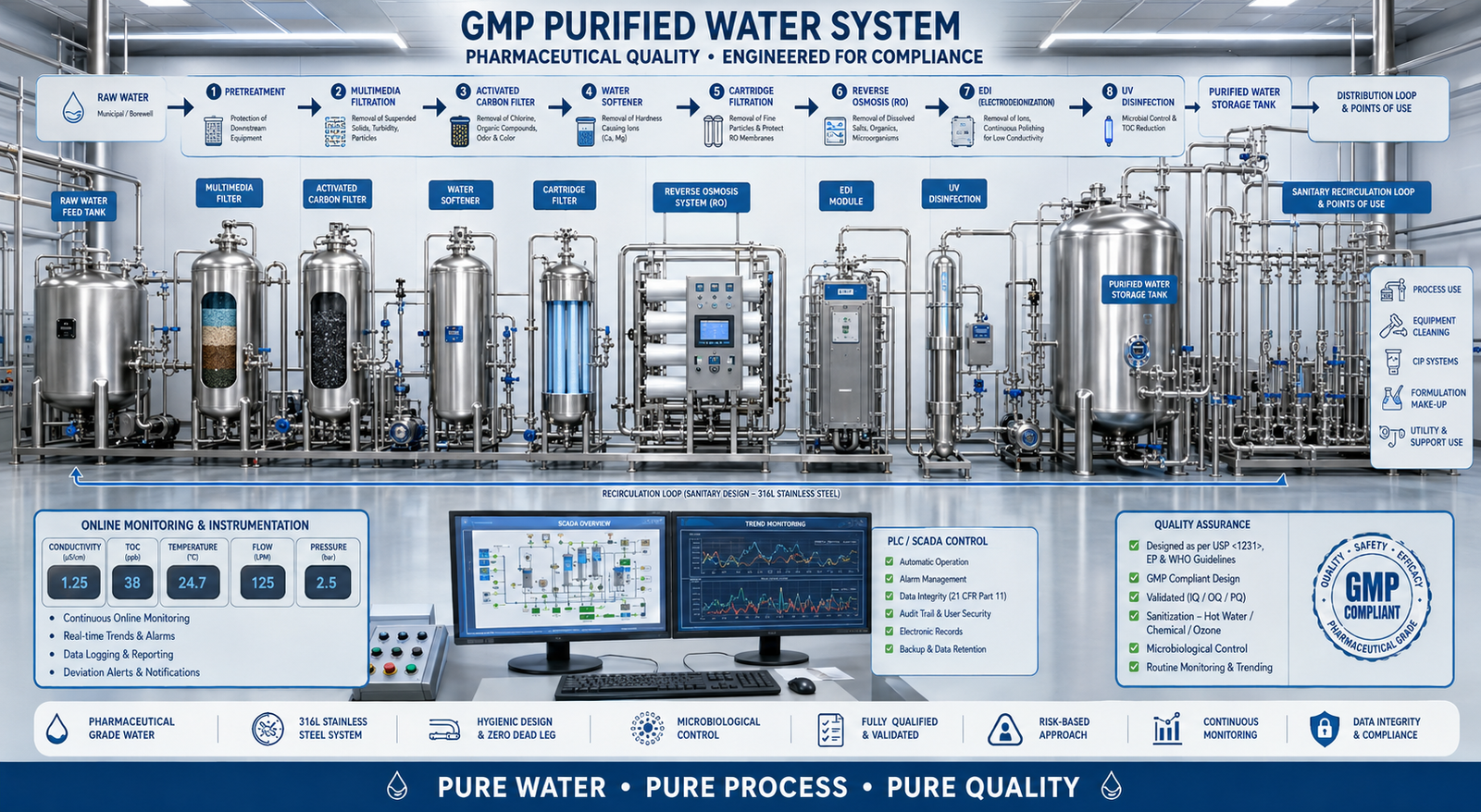 Purified water system in pharmaceutical manufacturing showing RO EDI storage tank distribution loop and GMP monitoring
