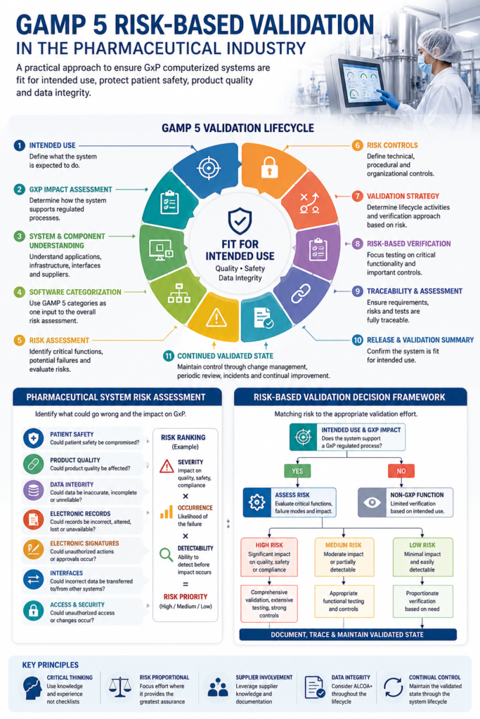 GAMP 5 risk based validation lifecycle for pharmaceutical GxP computerized systems