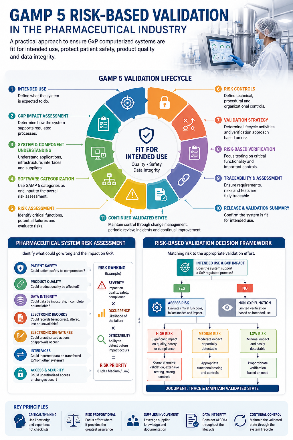 GAMP 5 risk based validation lifecycle for pharmaceutical GxP computerized systems
