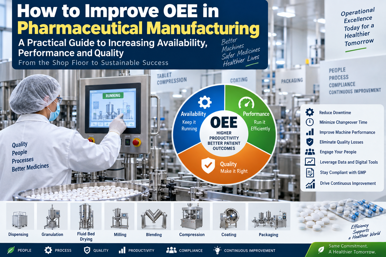 Pharmaceutical manufacturing OEE improvement showing availability, performance, and quality across tablet manufacturing, coating, and packaging operations.