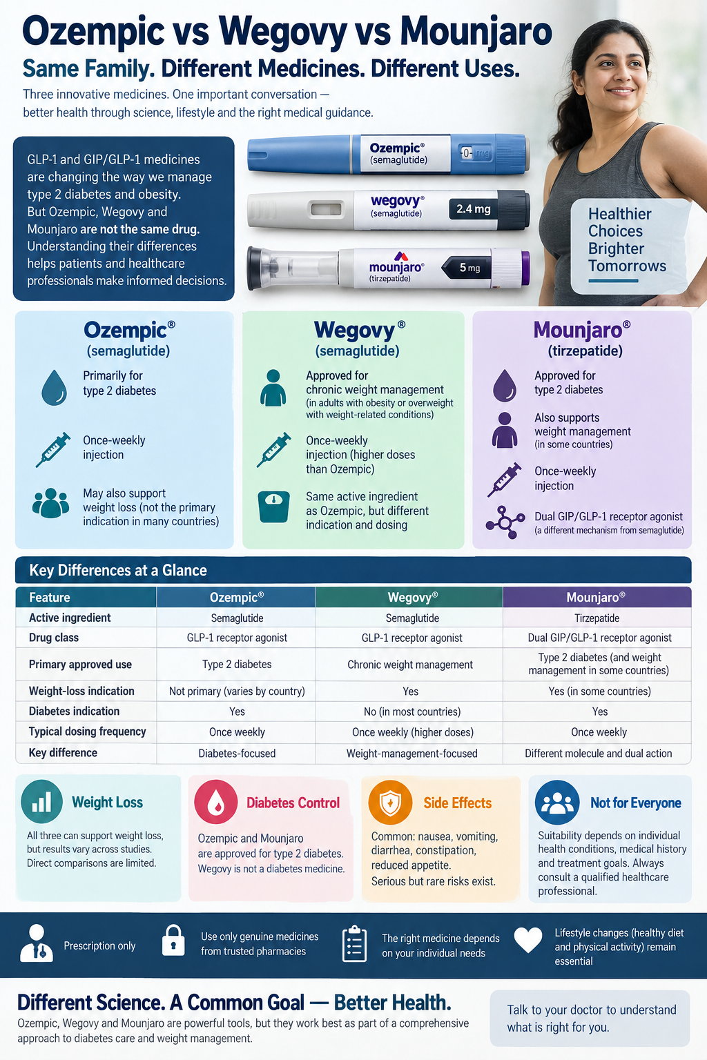Ozempic vs Wegovy vs Mounjaro comparison infographic showing semaglutide, tirzepatide, GLP-1 and GIP mechanisms, uses, weight loss, side effects and key differences