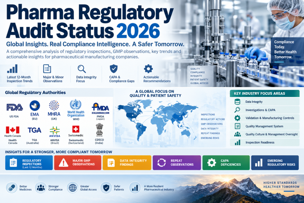 Infographic showing Pharma Regulatory Audit Status 2026, global GMP regulators, inspection trends, data integrity, CAPA, and pharmaceutical compliance risks.