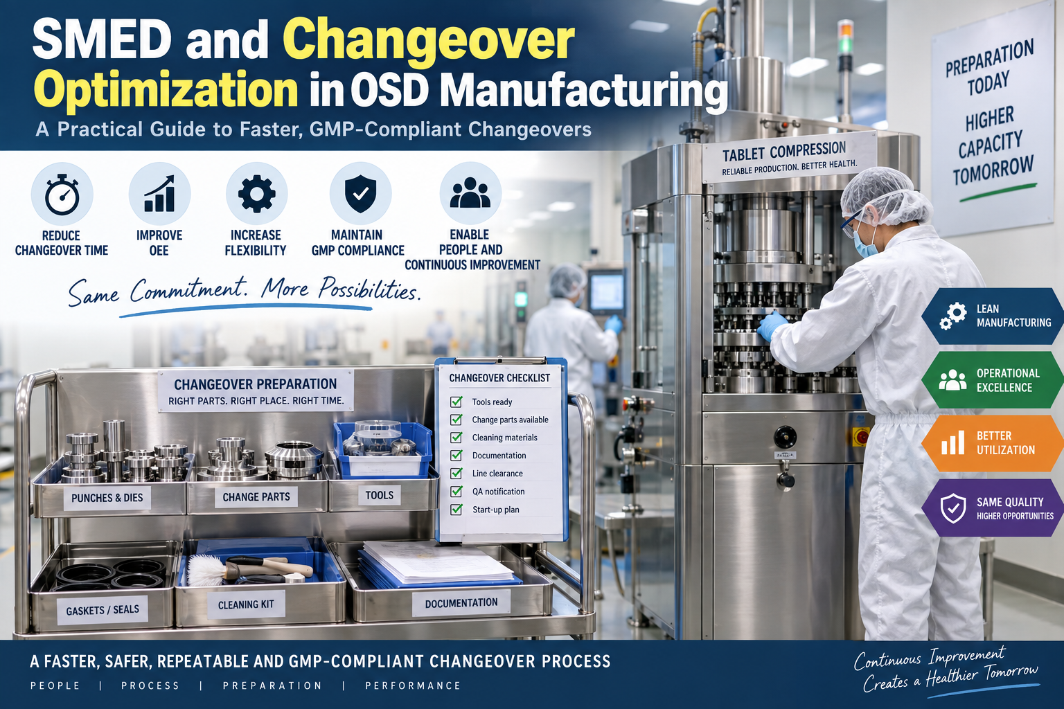 SMED and changeover optimization in OSD pharmaceutical manufacturing showing a tablet compression machine, changeover preparation trolley, tools, change parts, cleaning kit, checklist, and GMP-compliant production environment.