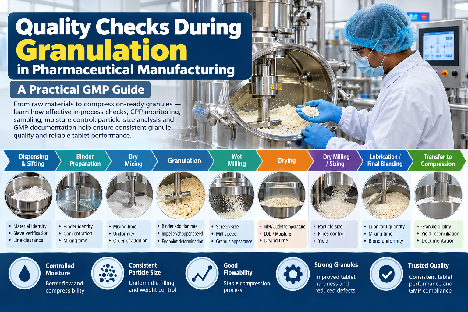 Quality checks during granulation in pharmaceutical manufacturing, showing GMP in-process checks from dispensing and binder preparation through wet granulation, drying, milling, lubrication and transfer to compression.